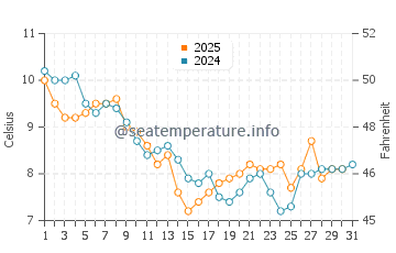 Wassertemperatur Hove im Januar