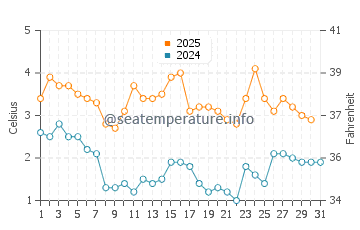 Temperature dell'acqua a Hoviksnas a gennaio