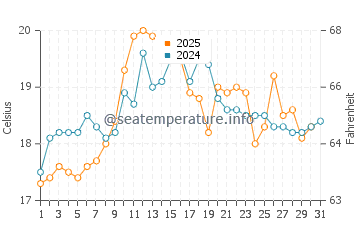 Howrah water temp chart in January