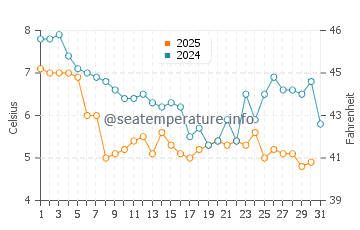 Temperature dell'acqua a Hoylake a gennaio