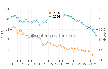Wassertemperatur Hsinchu im Januar