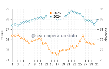 Wassertemperatur Hua Hin im Januar