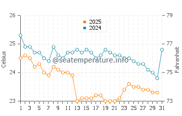 Wassertemperatur Hualien im Januar