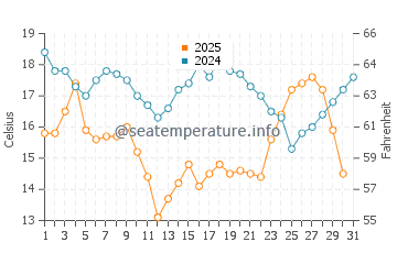 Wassertemperatur Huanggang im Januar