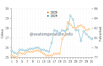 Huaquillas water temp chart in January