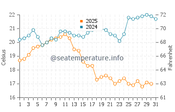 Temperatura del agua en Huarmey en enero
