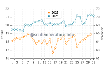 Temperatura del agua en Huaura en enero