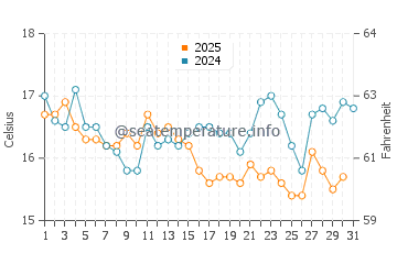 Huelva water temp chart in January