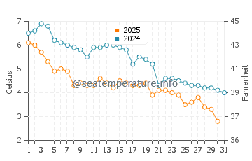Humarock water temp chart in January