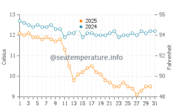 Humboldt Beach water temp chart in January