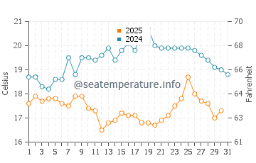 Humen water temp chart in January
