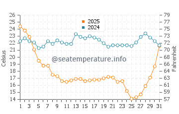 Temperatura vode u Humiston Beach Park u siječnju