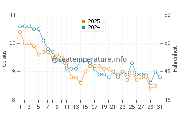 Hundleton water temp chart in January