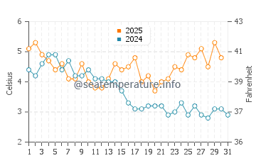 Temperature dell'acqua a Hungnam a gennaio