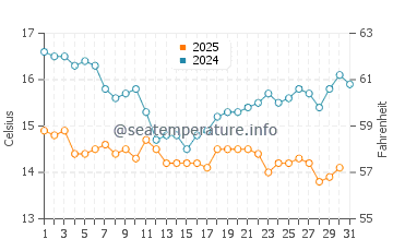 Wassertemperatur Huntington Beach im Januar