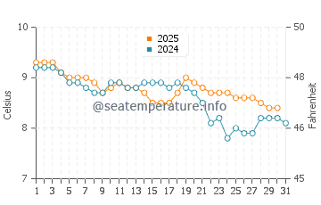 Temperature dell'acqua a Hushinish a gennaio