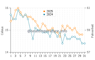 Wassertemperatur Hvar im Januar
