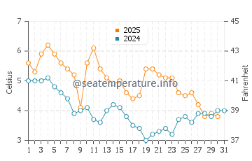 Temperature dell'acqua a Hvide Sande a gennaio