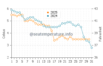Hwaseong water temp chart in January