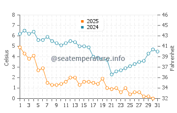 Wassertemperatur Hyannis im Januar