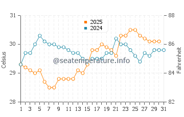 Hydeaway Bay water temp chart in January