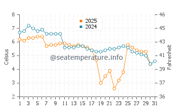 Temperatura del agua en Hylkje en enero