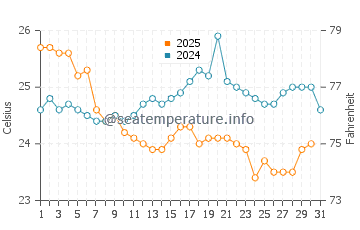 Hypoluxo water temp chart in January
