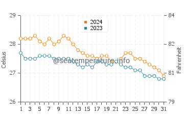 Wassertemperatur Ibajay im Januar