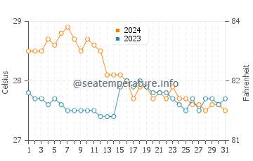 Wassertemperatur Ibarra im Januar