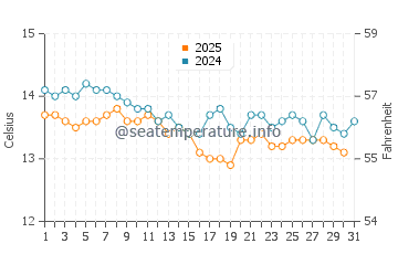 Ibarrangelu water temp chart in January