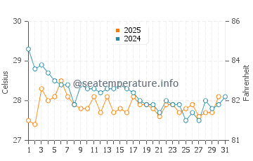 Temperatura da água em Icacos em janeiro