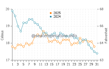 Icaria water temp chart in January