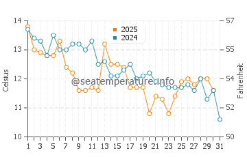 Ichihara water temp chart in January