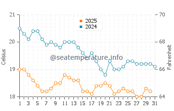 Icmeler water temp chart in January