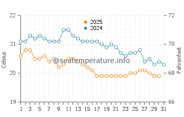 Icod de los Vinos water temp chart in January