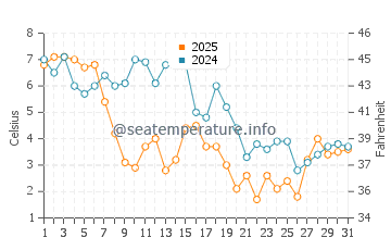 Ideal Beach water temp chart in January