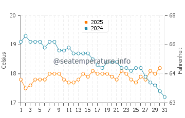 Temperature dell'acqua a Idku a gennaio