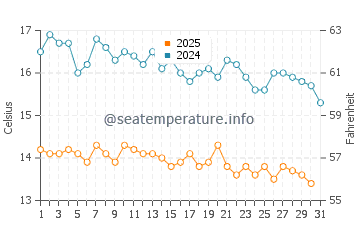 Wassertemperatur Ierissos im Januar
