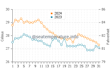 Temperatura del agua en Igbon en enero