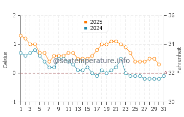 Temperature dell'acqua a Iggesund a gennaio