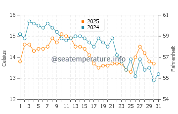 Temperature dell'acqua a Igrane a gennaio