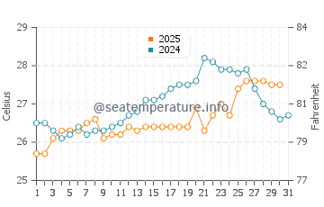Temperature dell'acqua a Iguape a gennaio