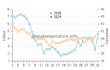 IJsselmeer water temp chart in January