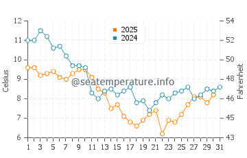 Temperature dell'acqua a Île-aux-Moines a gennaio