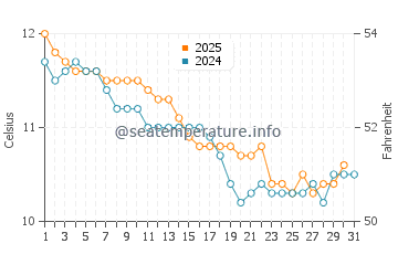 Ile de Batz water temp chart in January