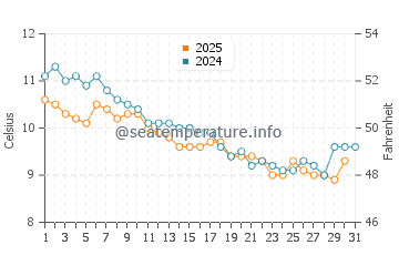 Ile-de-Brehat water temp chart in January