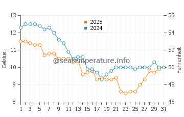 Temperature dell'acqua a Île-Tudy a gennaio