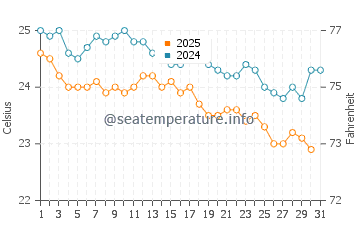 Temperatura del agua en Ilha de Santiago en enero