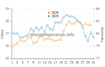 Temperatura del agua en Ilha do Mel en enero