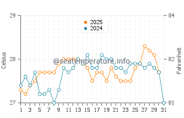 Temperature dell'acqua a Ilheus a gennaio